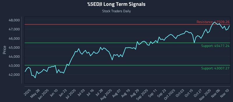 ^DJI Long Term Analysis for November 11 2025 ^DJI Long Term Analysis for November 11 2025